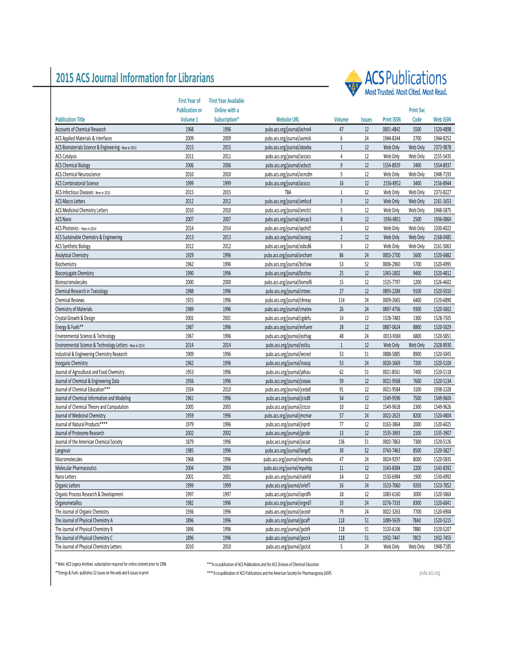 ACS 2015 Journal Summary for Information Professionals.Xlsx