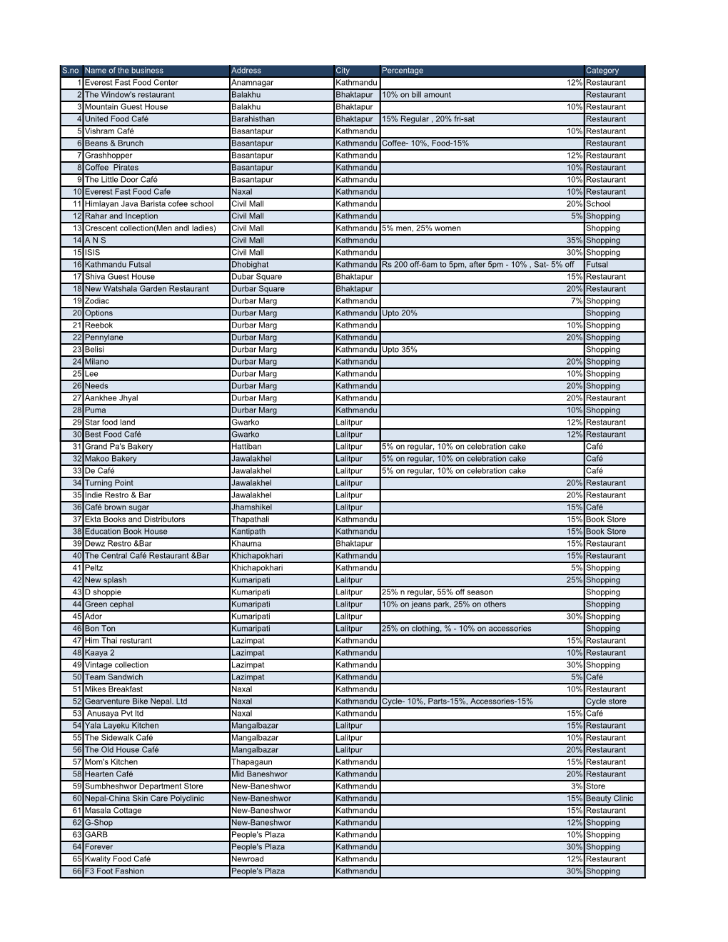 S.No Name of the Business Address City Percentage Category 1 Everest