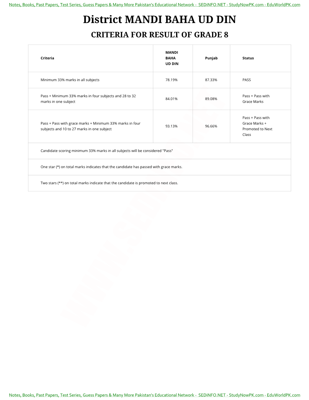 District MANDI BAHA UD DIN CRITERIA for RESULT of GRADE 8
