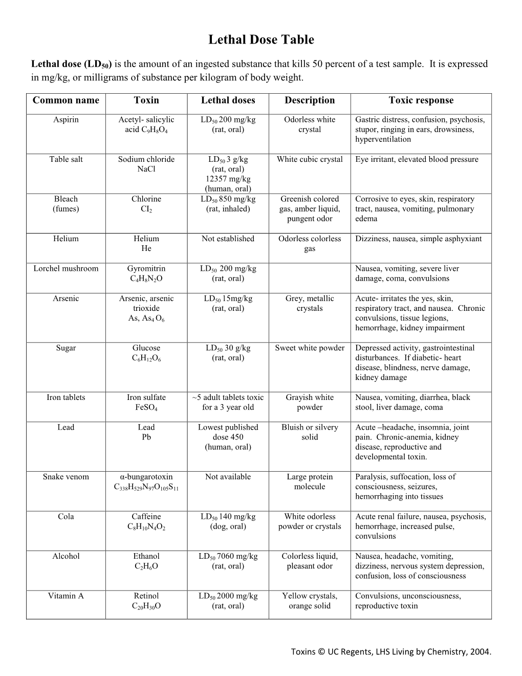 Lethal Dose Table