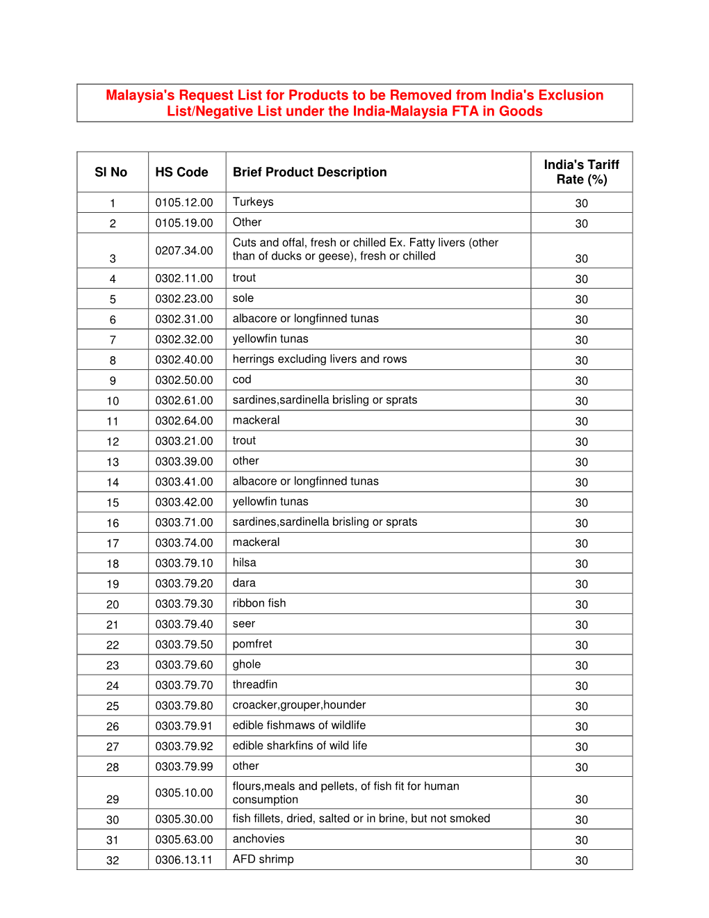 Malaysia's Request List for Products to Be Removed from India's Exclusion List/Negative List Under the India-Malaysia FTA in Goods