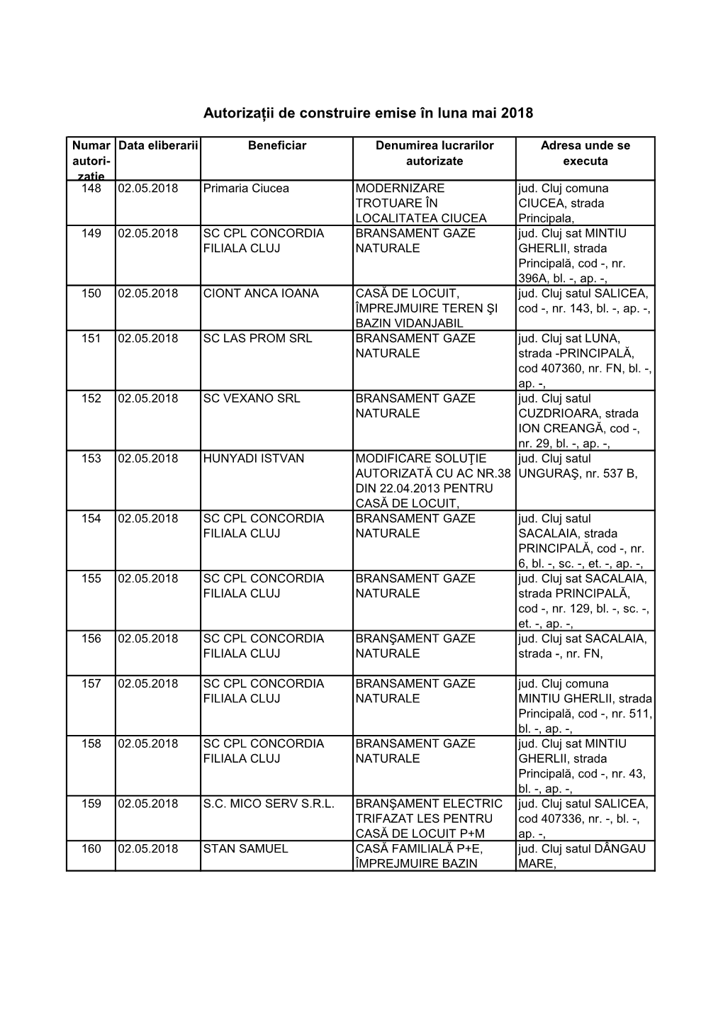 Autorizații De Construire Emise În Luna Mai 2018