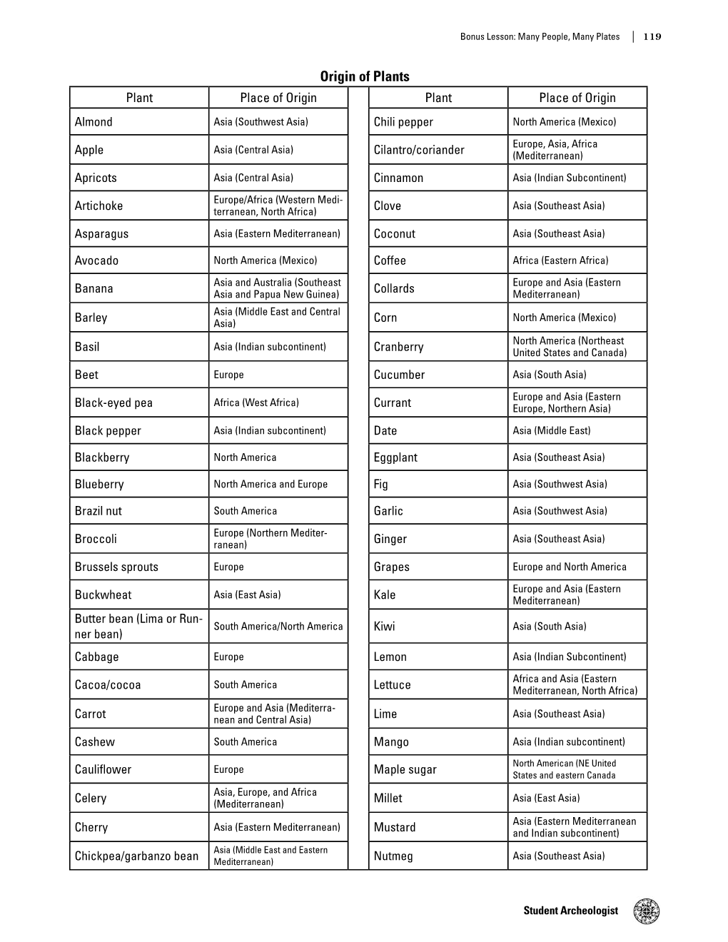 Origin of Plants Plant Place of Origin Plant Place of Origin