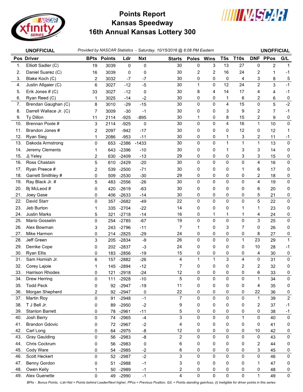 Kansas Speedway 16Th Annual Kansas Lottery 300