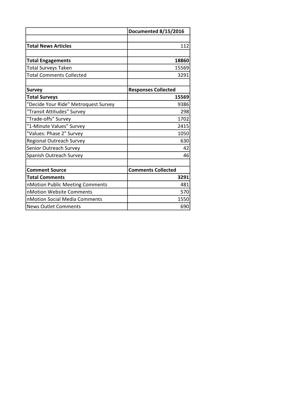 Documented 8/15/2016 Total News Articles 112 Total Engagements