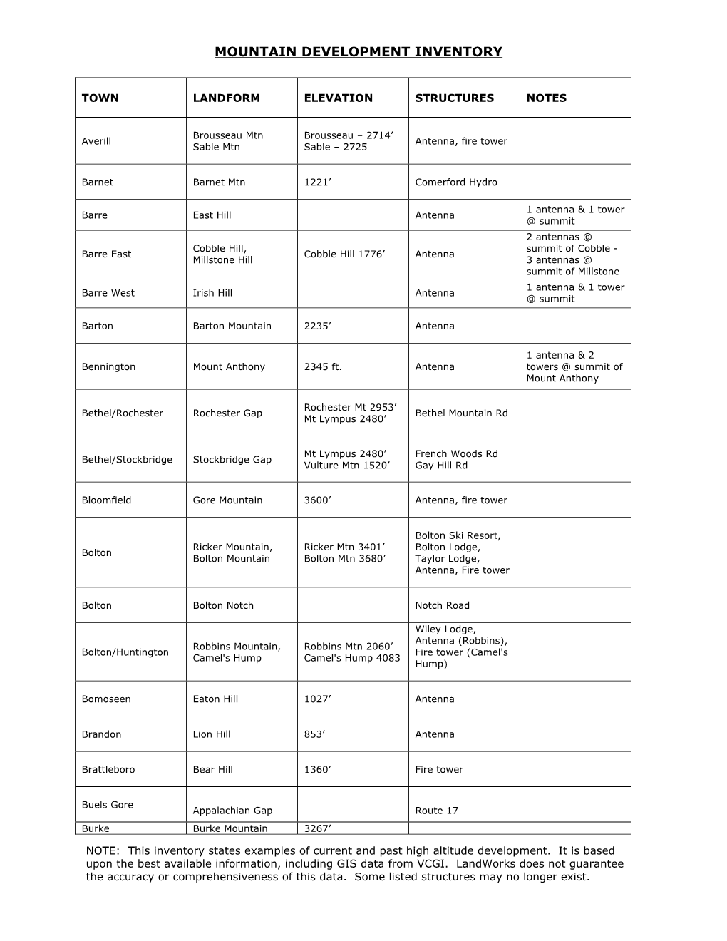 Mountain Development Inventory