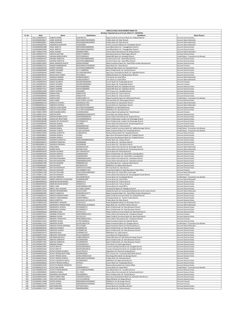 AGRICULTURAL DEVELOPMENT BANK LTD. Dividend Rejected List As of 12 Jul, 2019 ( F.Y