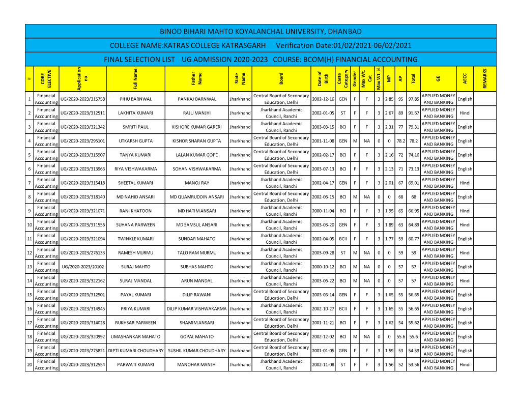 BINOD BIHARI MAHTO KOYALANCHAL UNIVERSITY, DHANBAD COLLEGE NAME:KATRAS COLLEGE KATRASGARH Verification Date:01/02/2021-06/02/2021
