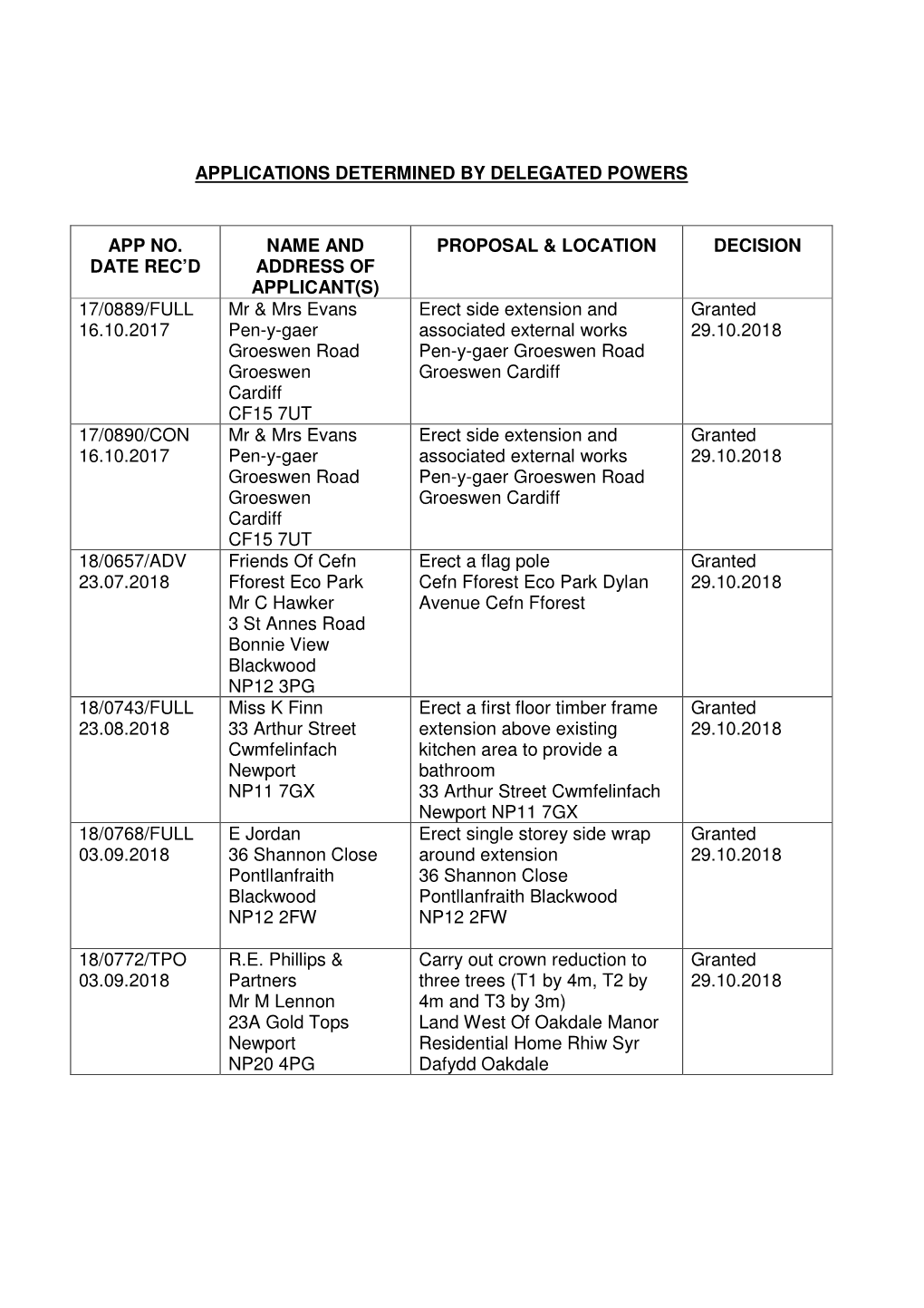 Applications Determined by Delegated Powers App No