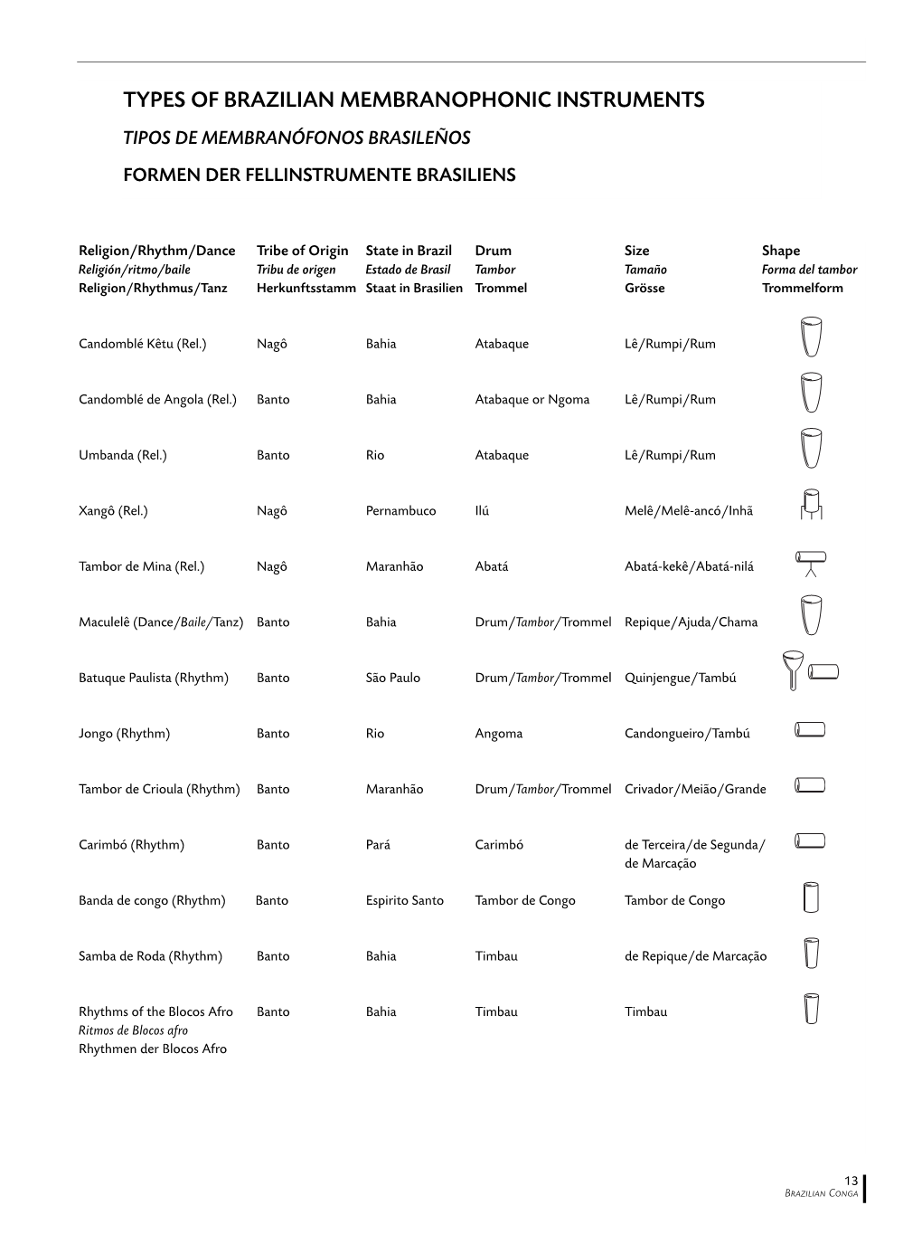 Types of Brazilian Membranophonic Instruments Tipos De Membranófonos Brasileños Formen Der Fellinstrumente Brasiliens