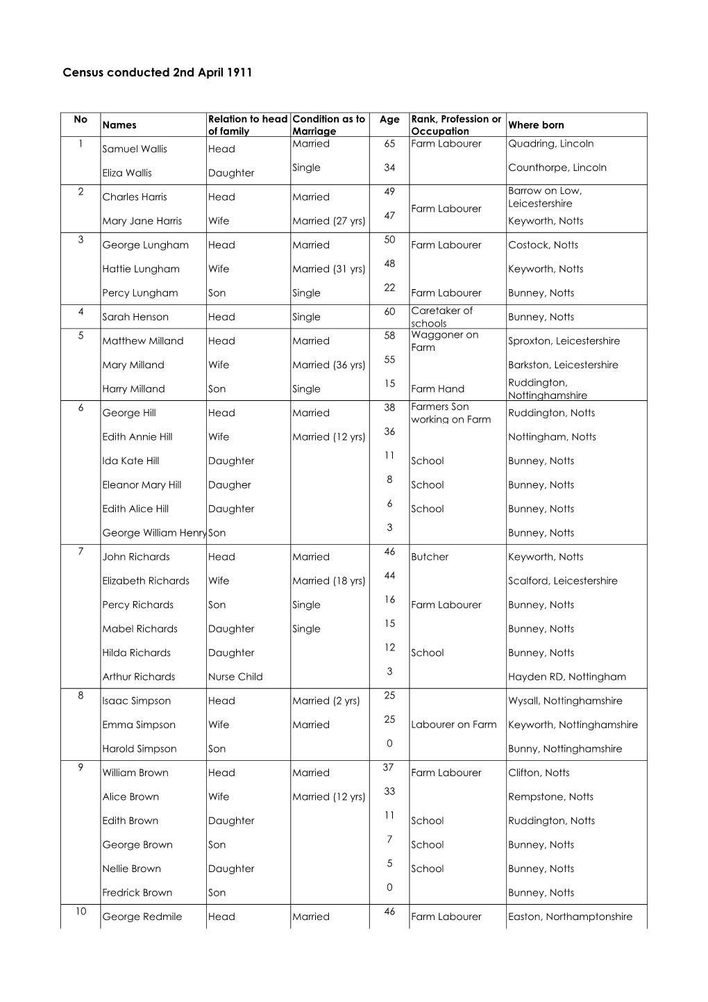 Census Conducted 2Nd April 1911