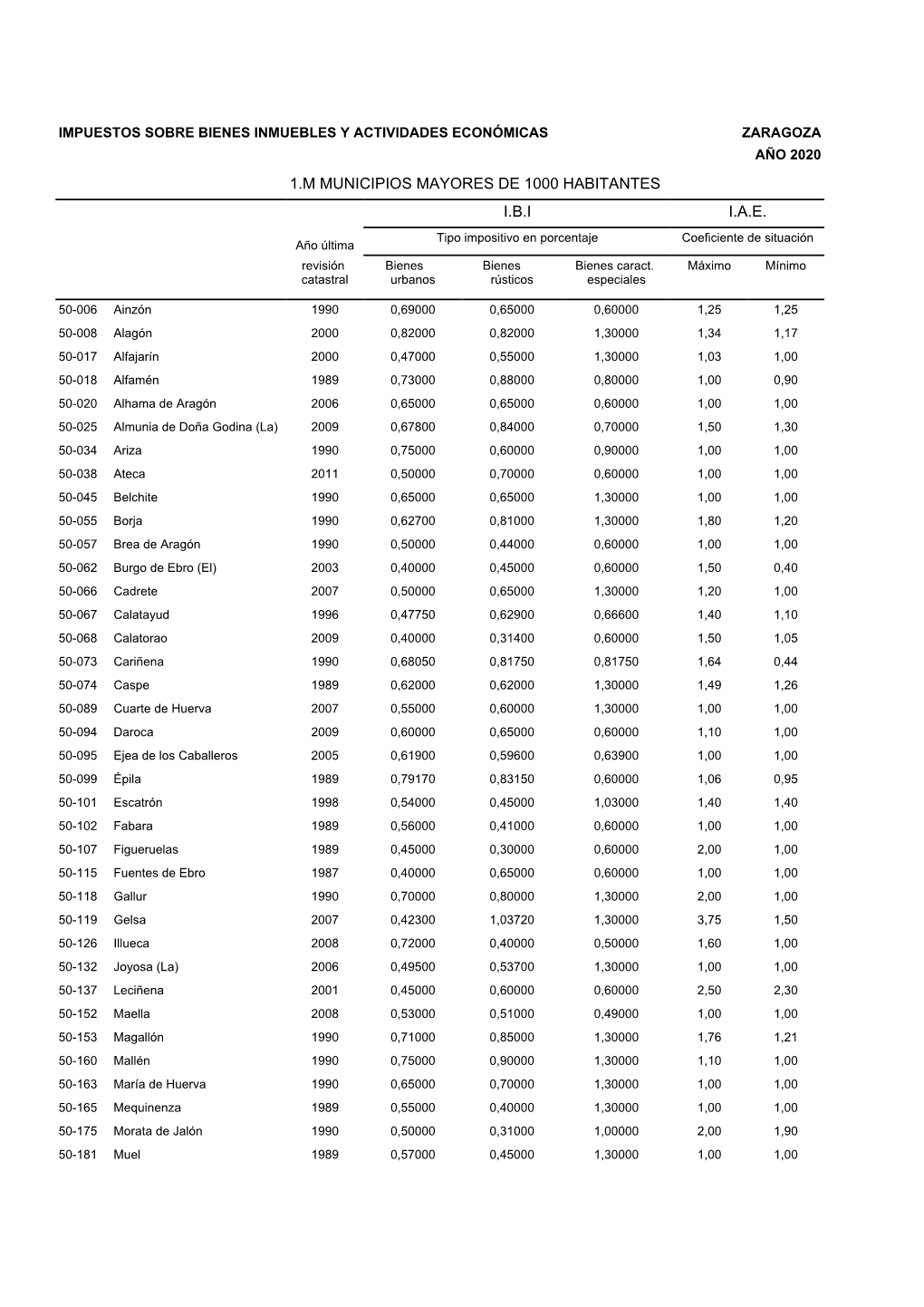 1.M MUNICIPIOS MAYORES DE 1000 HABITANTES I.B.I I.A.E. Tipo Impositivo En Porcentaje Coeficiente De Situación Año Última Revisión Bienes Bienes Bienes Caract