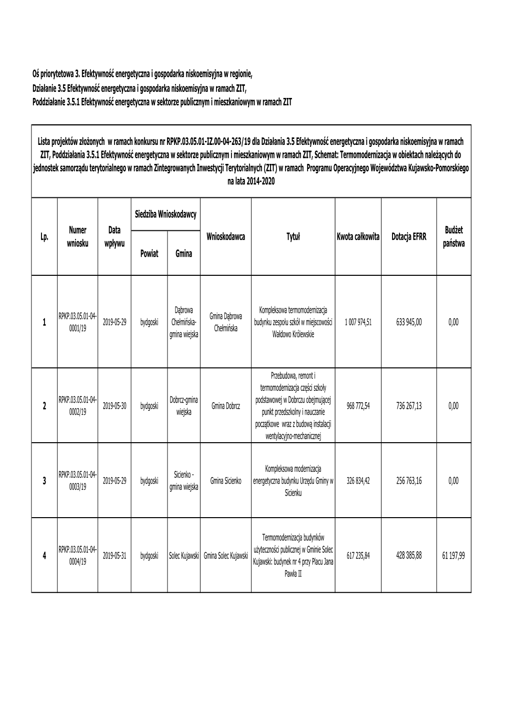 Lista Projektów Złożonych