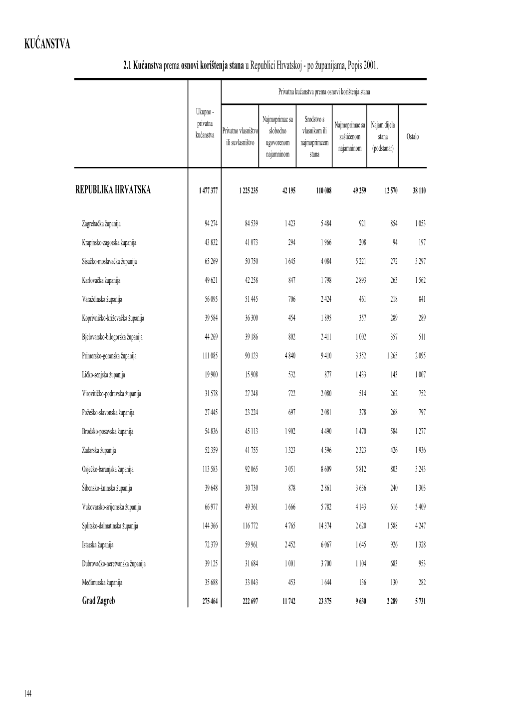 Kućanstva Prema Osnovi Korištenja Stana, Popis 2001