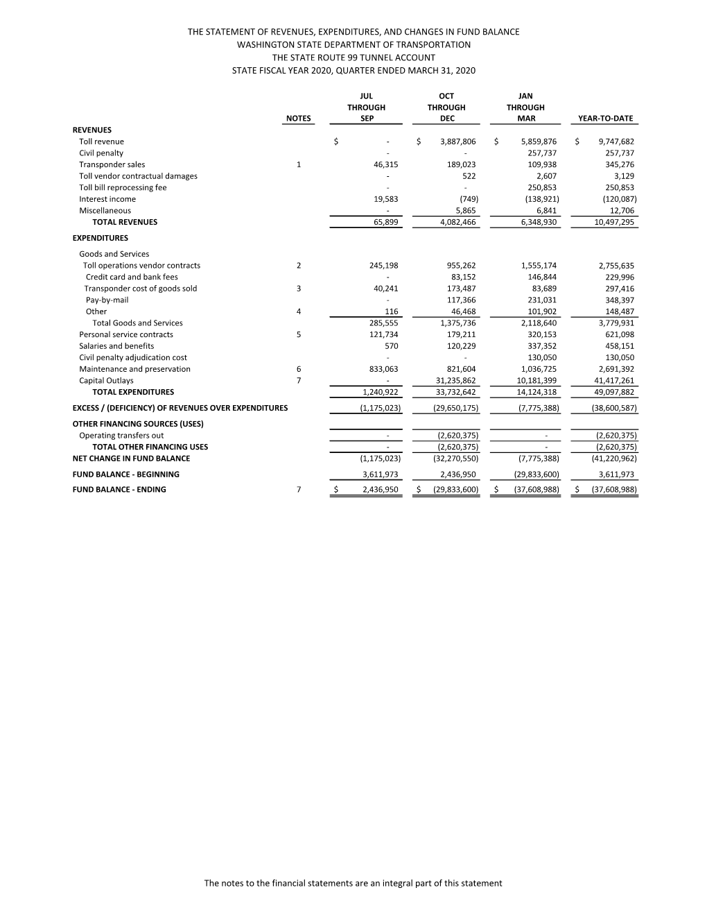 SR 99 Financial Statement -- FY 2020 Q3