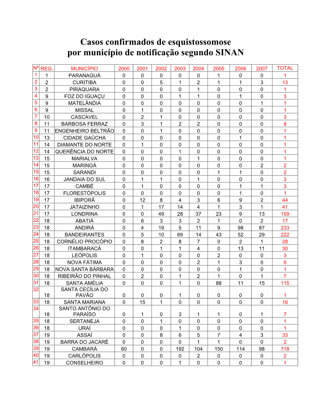 Casos Confirmados De Esquistossomose Por Município De Notificação Segundo SINAN