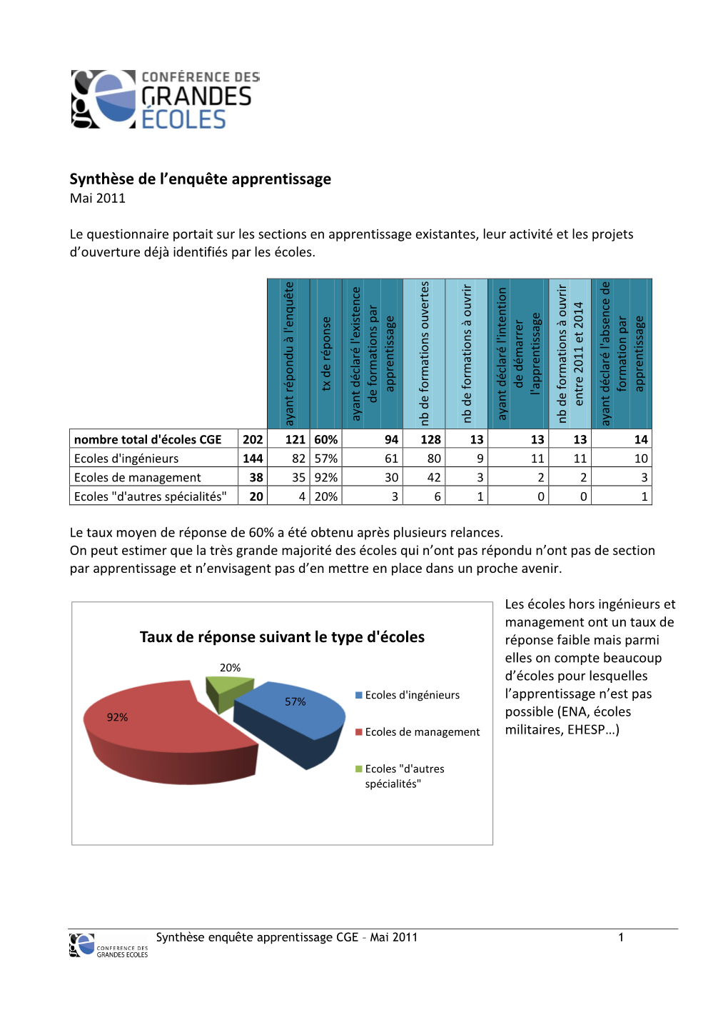 Synthèse De L'enquête Apprentissage Taux De Réponse Suivant Le