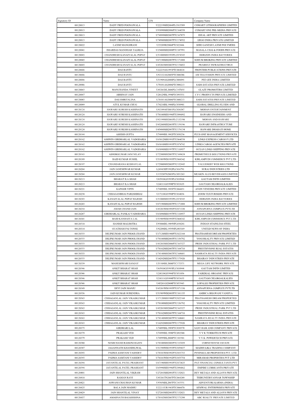 Signatory ID Name CIN Company Name 00120013 DADY FRED