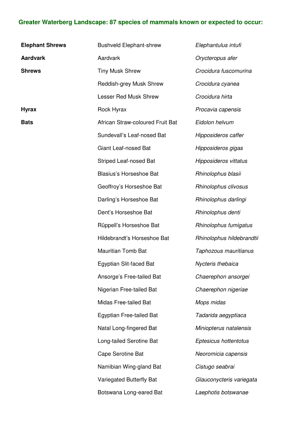 Greater Waterberg Landscape: 87 Species of Mammals Known Or Expected to Occur