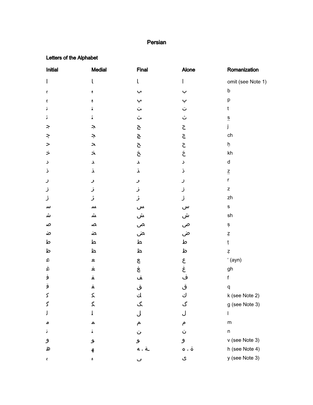 Persian Romanization Table