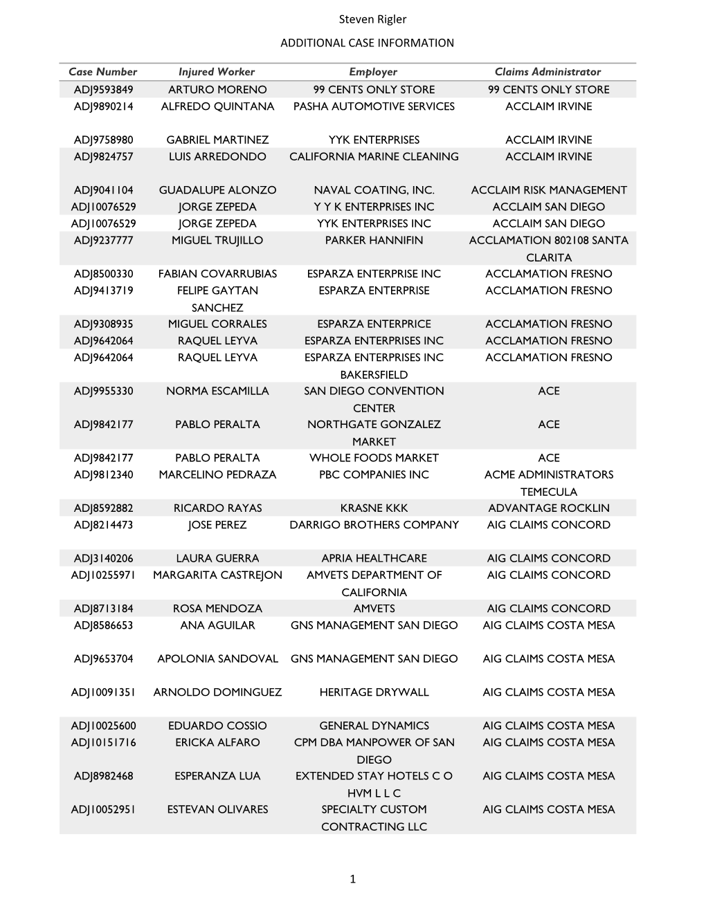 Steven Rigler ADDITIONAL CASE INFORMATION