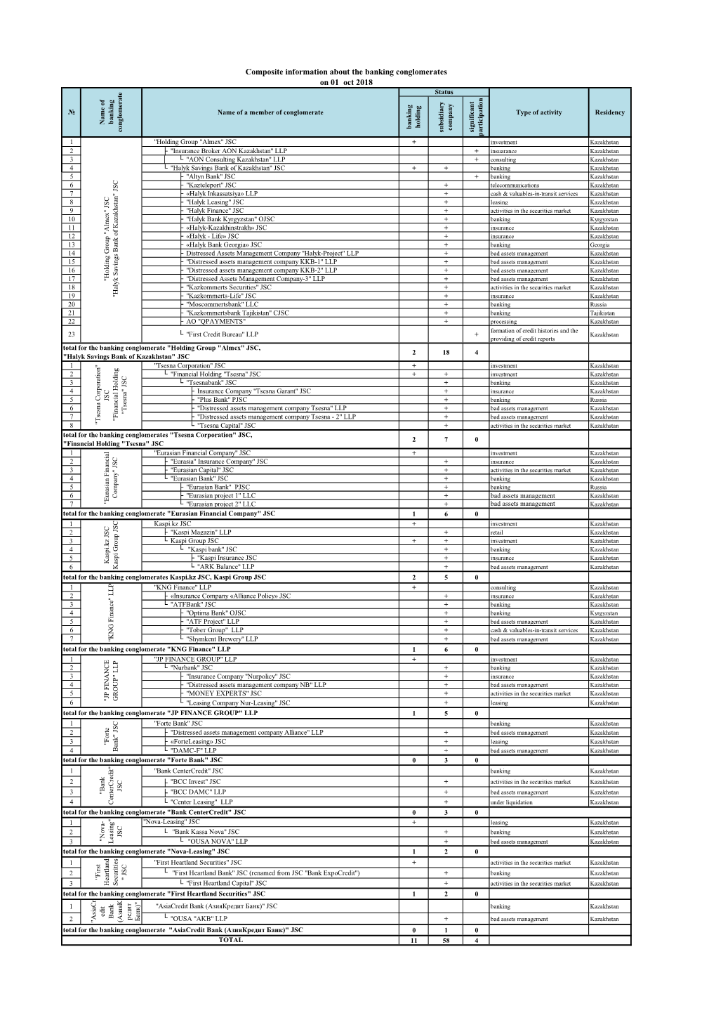 Composite Information About the Banking Conglomerates on 01 Oct