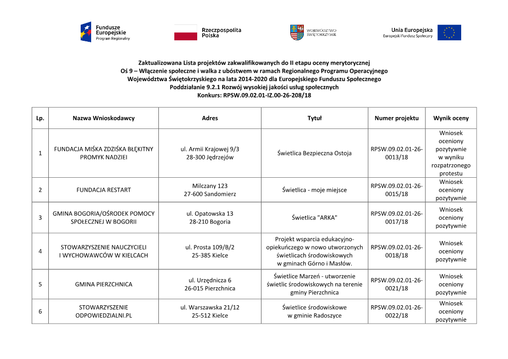 Zaktualizowana Lista Projektów Zakwalifikowanych Do II Etapu