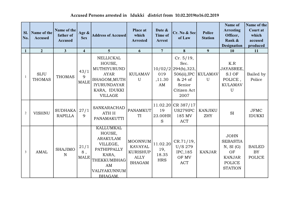 Accused Persons Arrested in Idukki District from 10.02.2019To16.02.2019