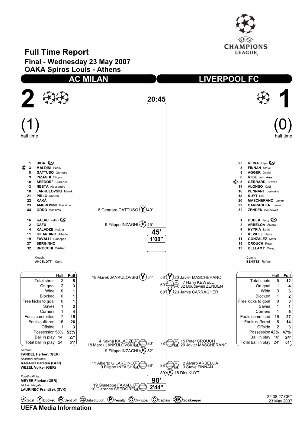 Full Time Report AC MILAN LIVERPOOL FC