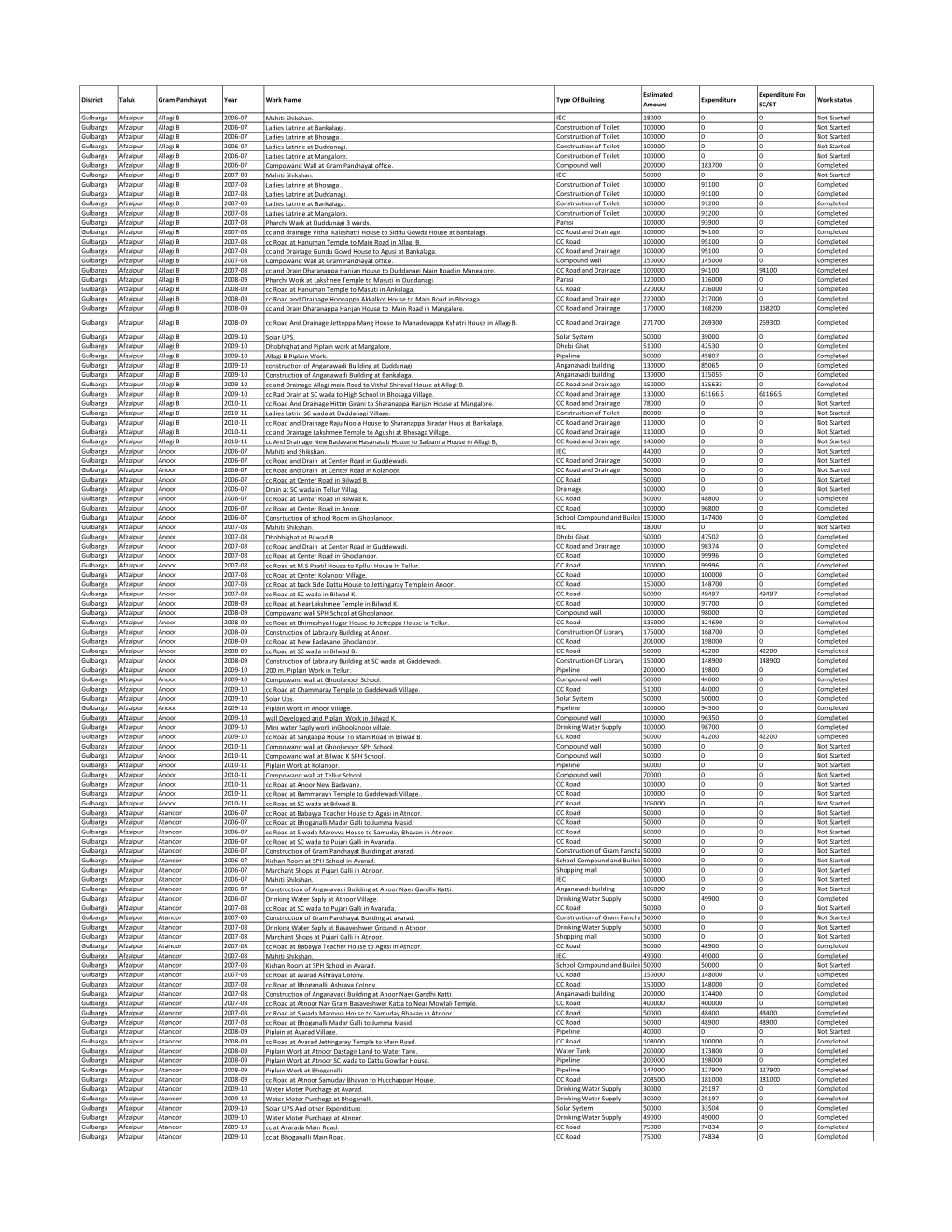 District Taluk Gram Panchayat Year Work Name Type of Building Expenditure Work Status Amount SC/ST Gulbarga Afzalpur Allagi B 2006-07 Mahiti Shikshan