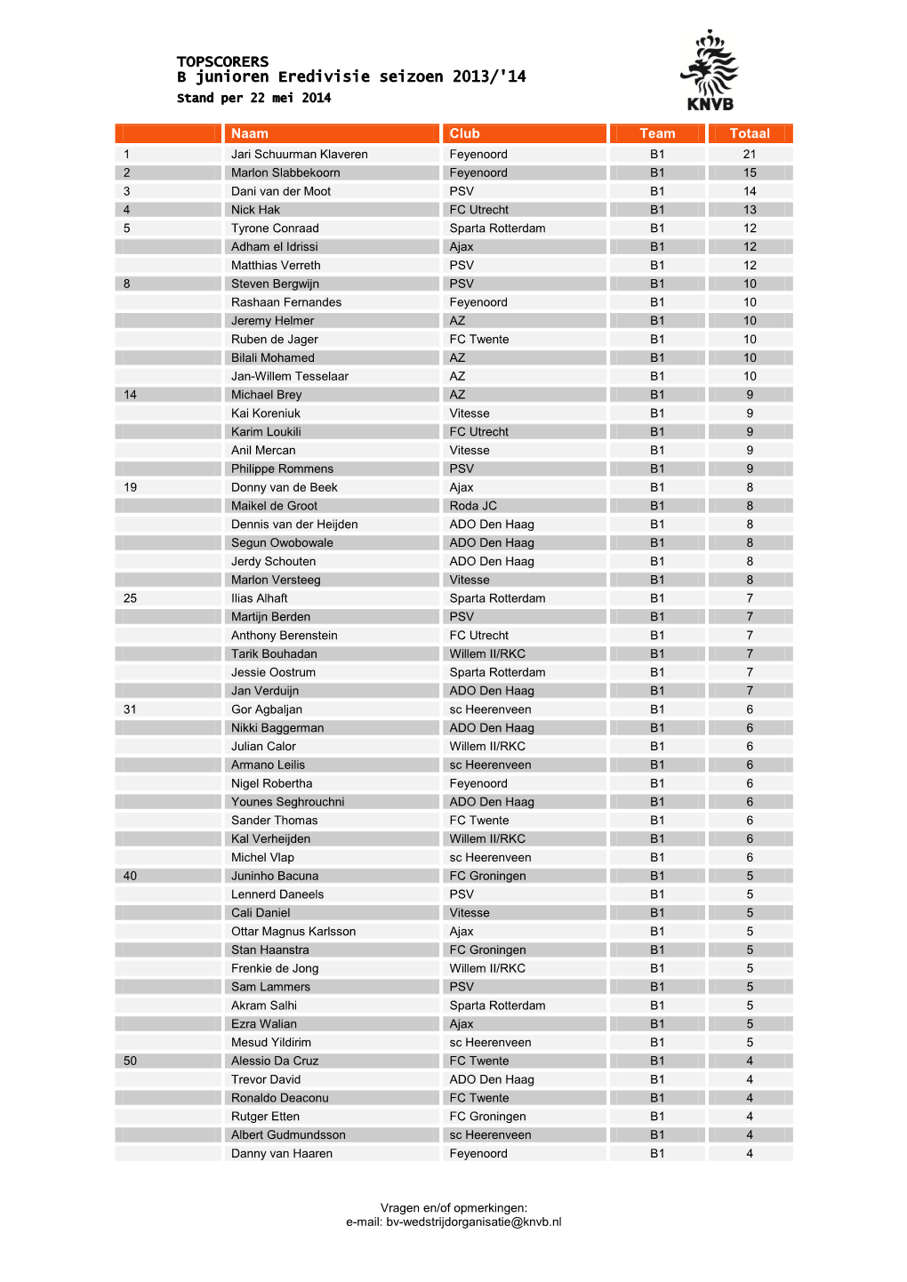 TOPSCORERS B Junioren Eredivisie Seizoen 2013/'14 Stand Per 22 Mei 2014