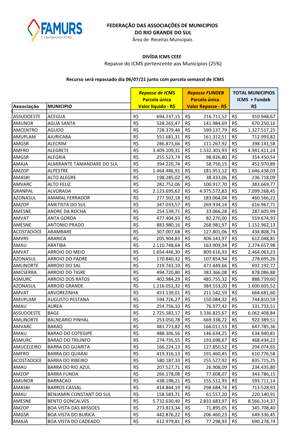 Repasse Do ICMS Pertencente Aos Municipios (25%)