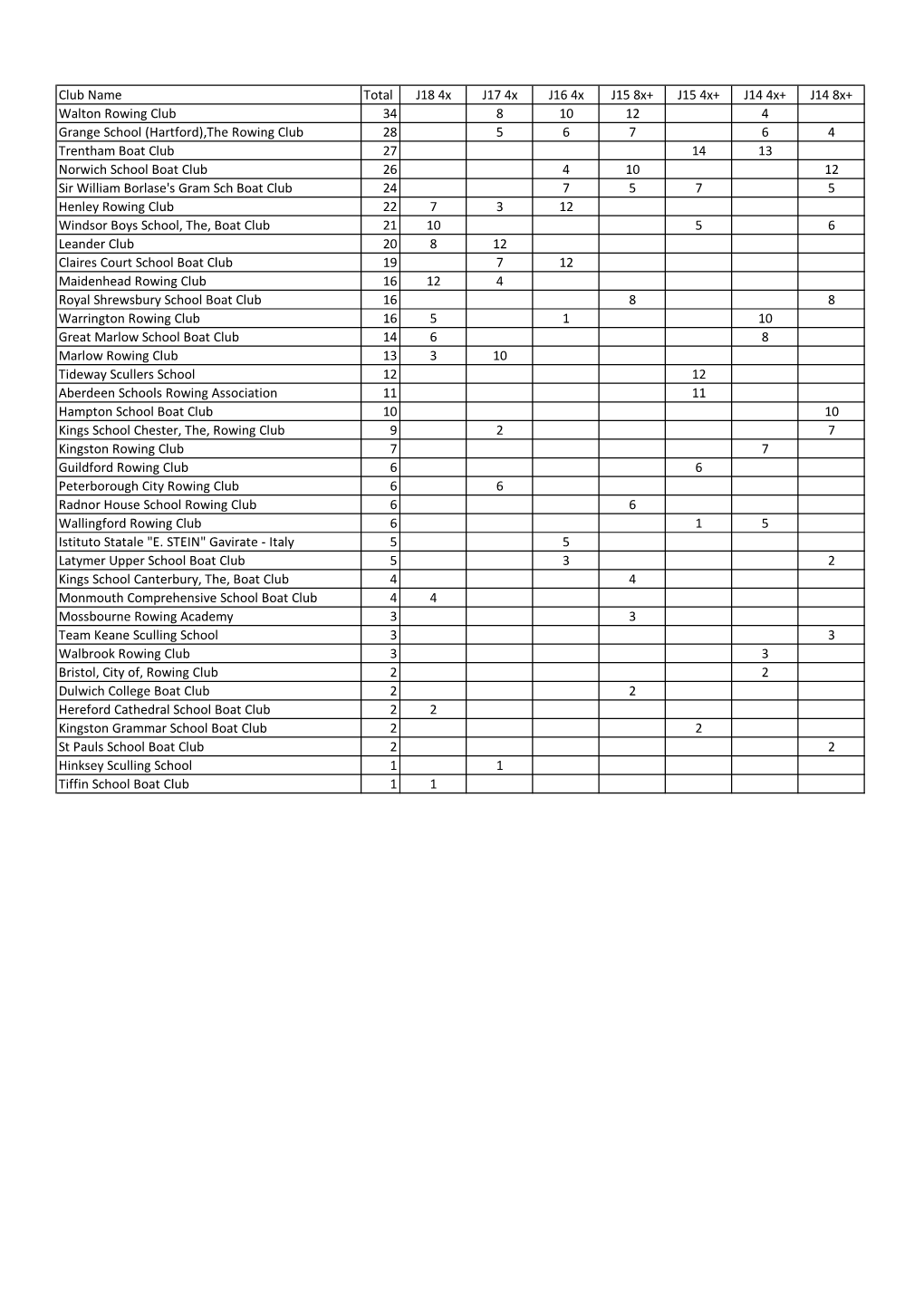 Club Name Total J18 4X J17 4X J16 4X J15 8X+ J15 4X+ J14 4X+ J14 8X+ Walton Rowing Club 34 8 10 12 4 Grange School (Hartford),Th