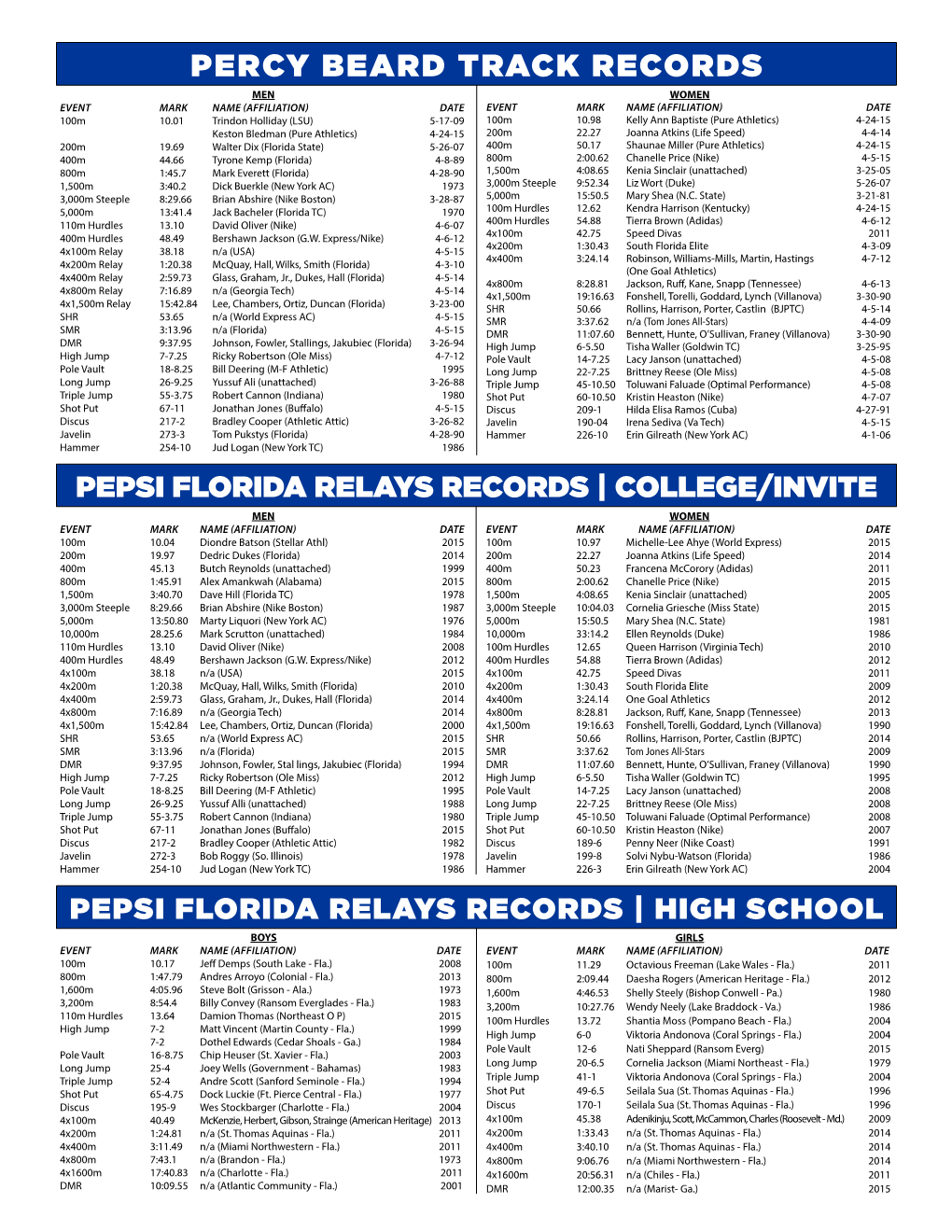 Percy Beard Track Records