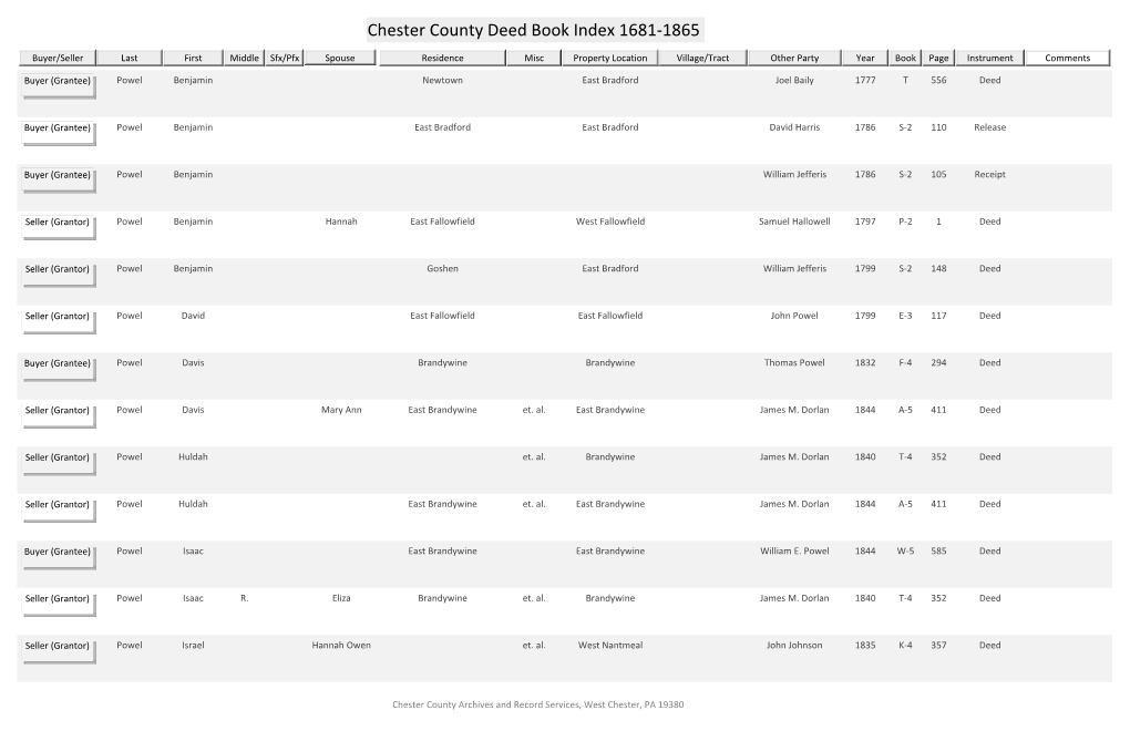 Chester County Deed Book Index 1681-1865