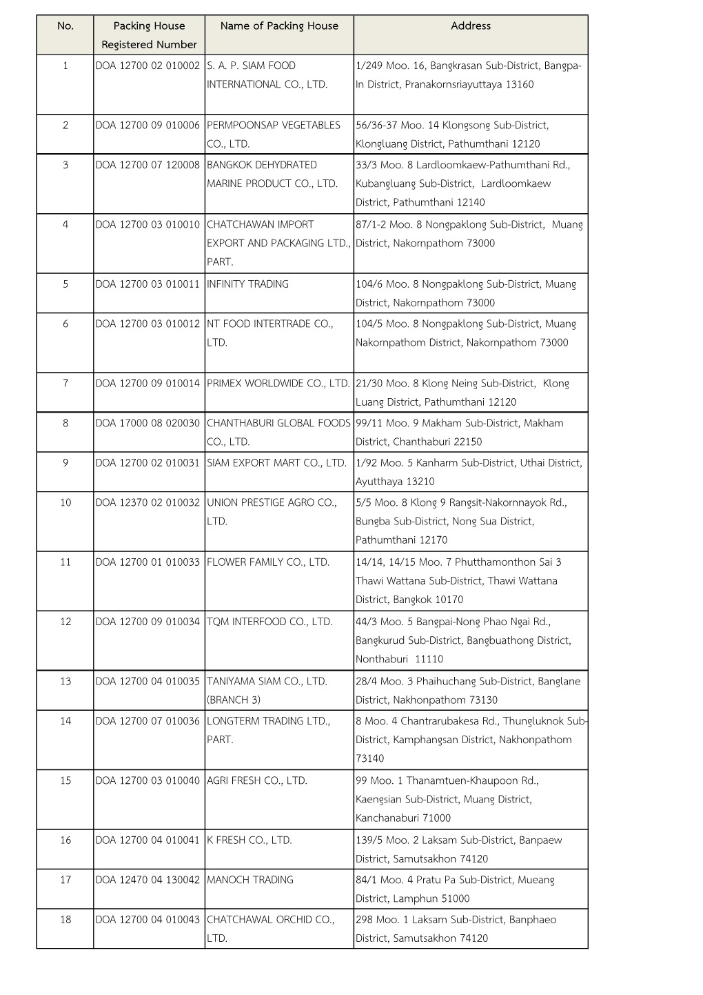 No. Packing House Registered Number Name of Packing House Address 1 DOA 12700 02 010002 S. A. P. SIAM FOOD INTERNATIONAL CO., LT