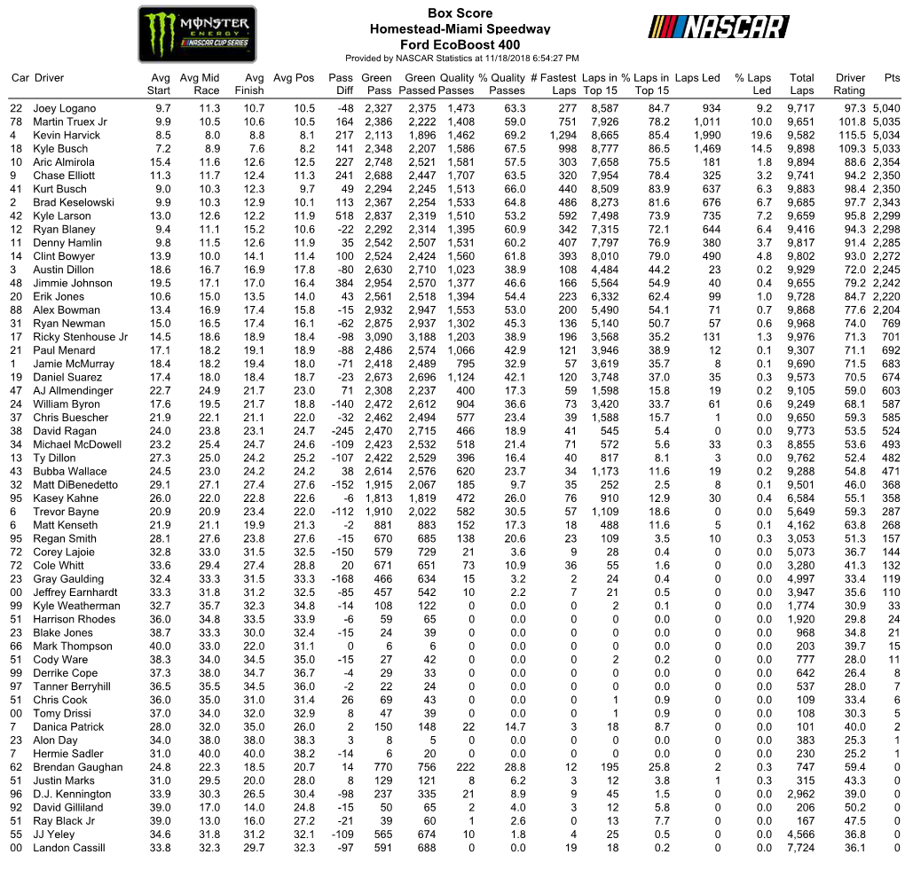 Box Score Homestead-Miami Speedway Ford