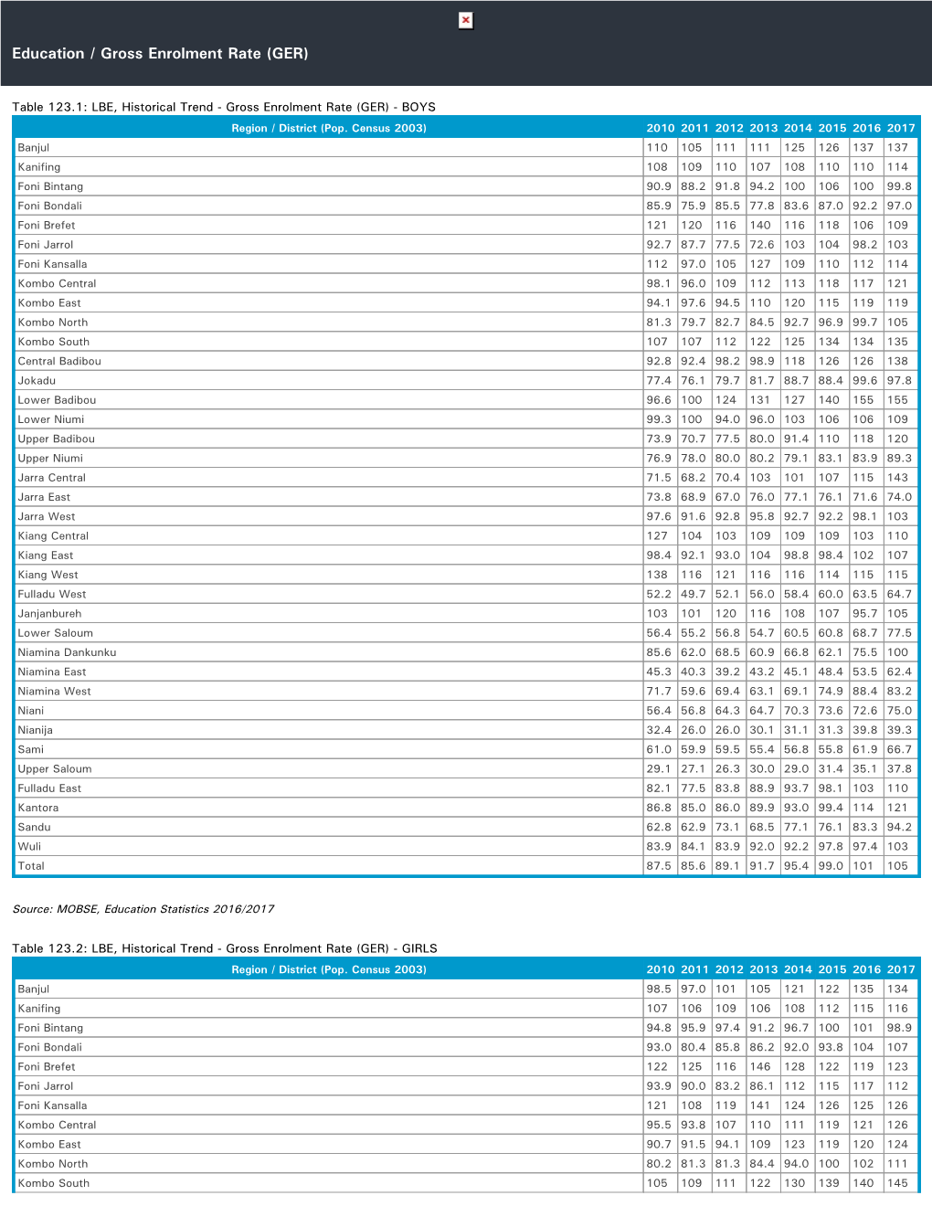 Education / Gross Enrolment Rate (GER)