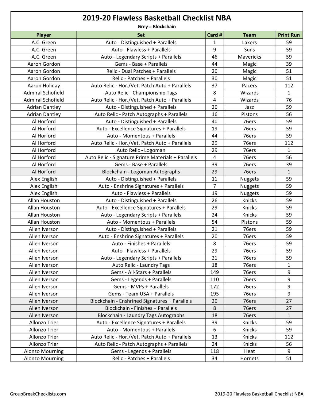 2019-20 Panini Flawless Basketball Checklist