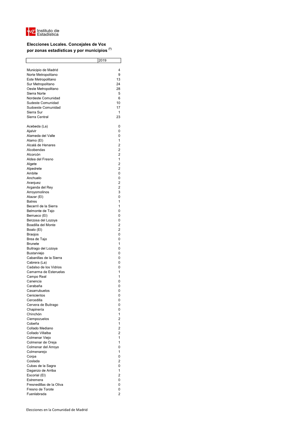 Elecciones Locales. Concejales De Vox Por Zonas Estadísticas Y Por Municipios (*)