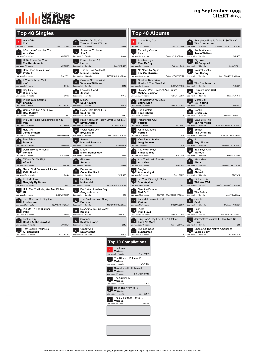 Top 40 Singles Top 40 Albums Waterfalls Holding on to You Crazy Sexy Cool Everybody Else Is Doing It So Why C