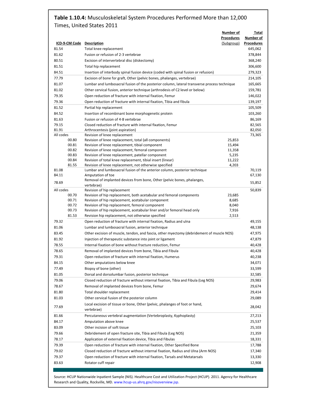 Musculoskeletal System Procedures Performed More Than 12000 Times