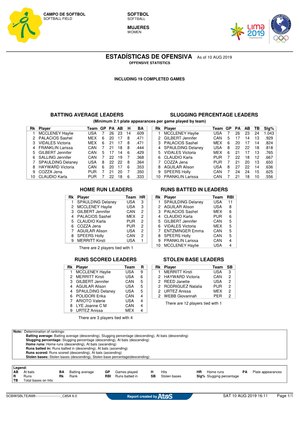 ESTADÍSTICAS DE OFENSIVA As of 10 AUG 2019 OFFENSIVE STATISTICS