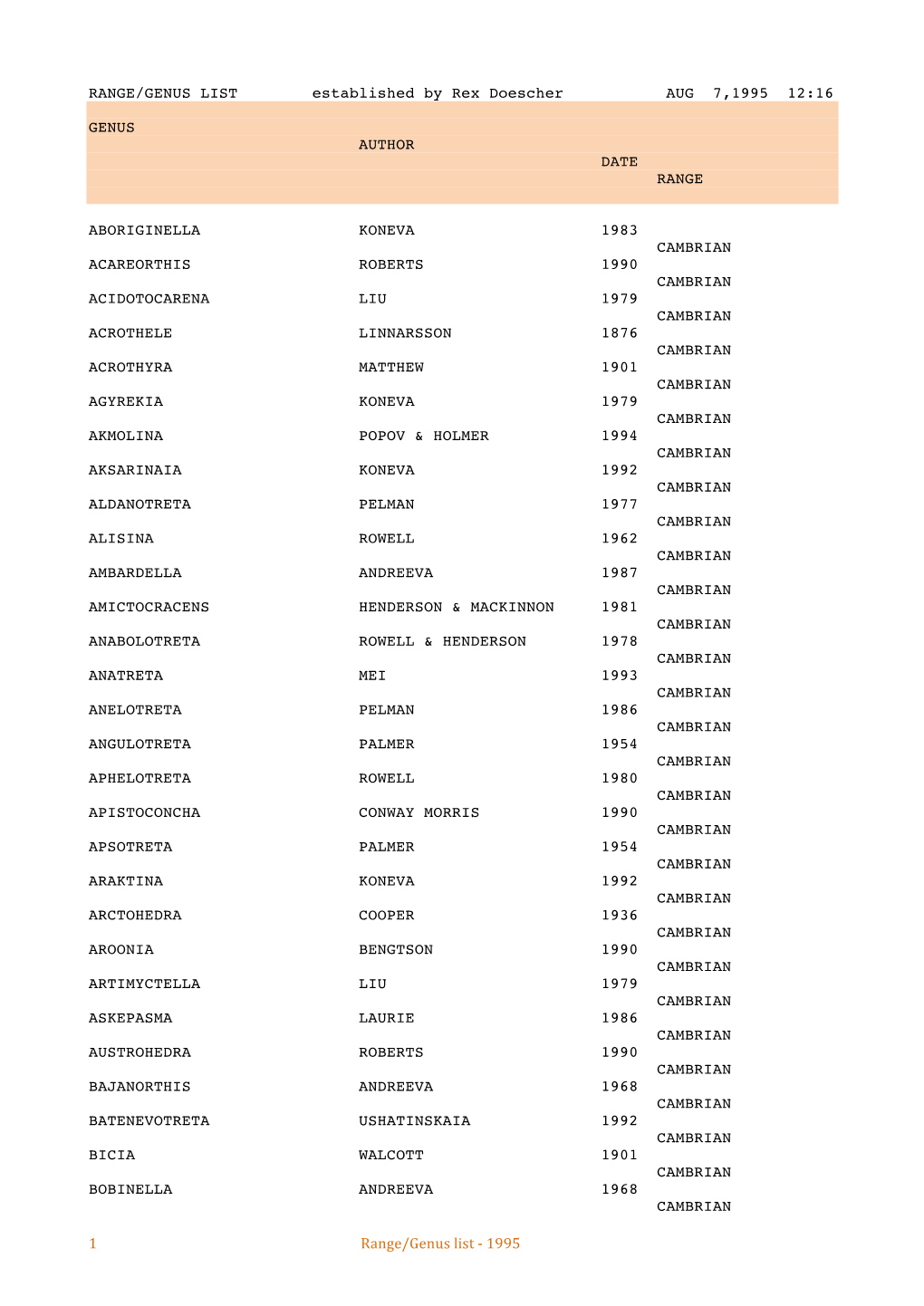 1995 RANGE/GENUS LIST Established by Rex Doescher AUG 7,1995 12:16