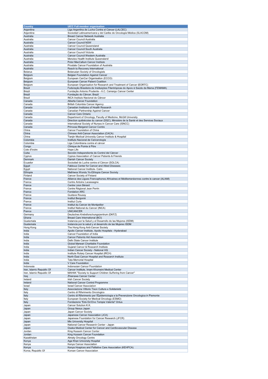 Country UICC Full Member Organisation Argentina Liga