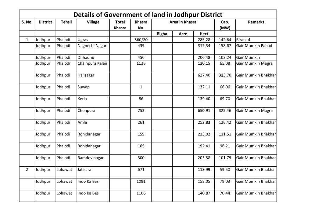 Details of Government of Land in Jodhpur District S