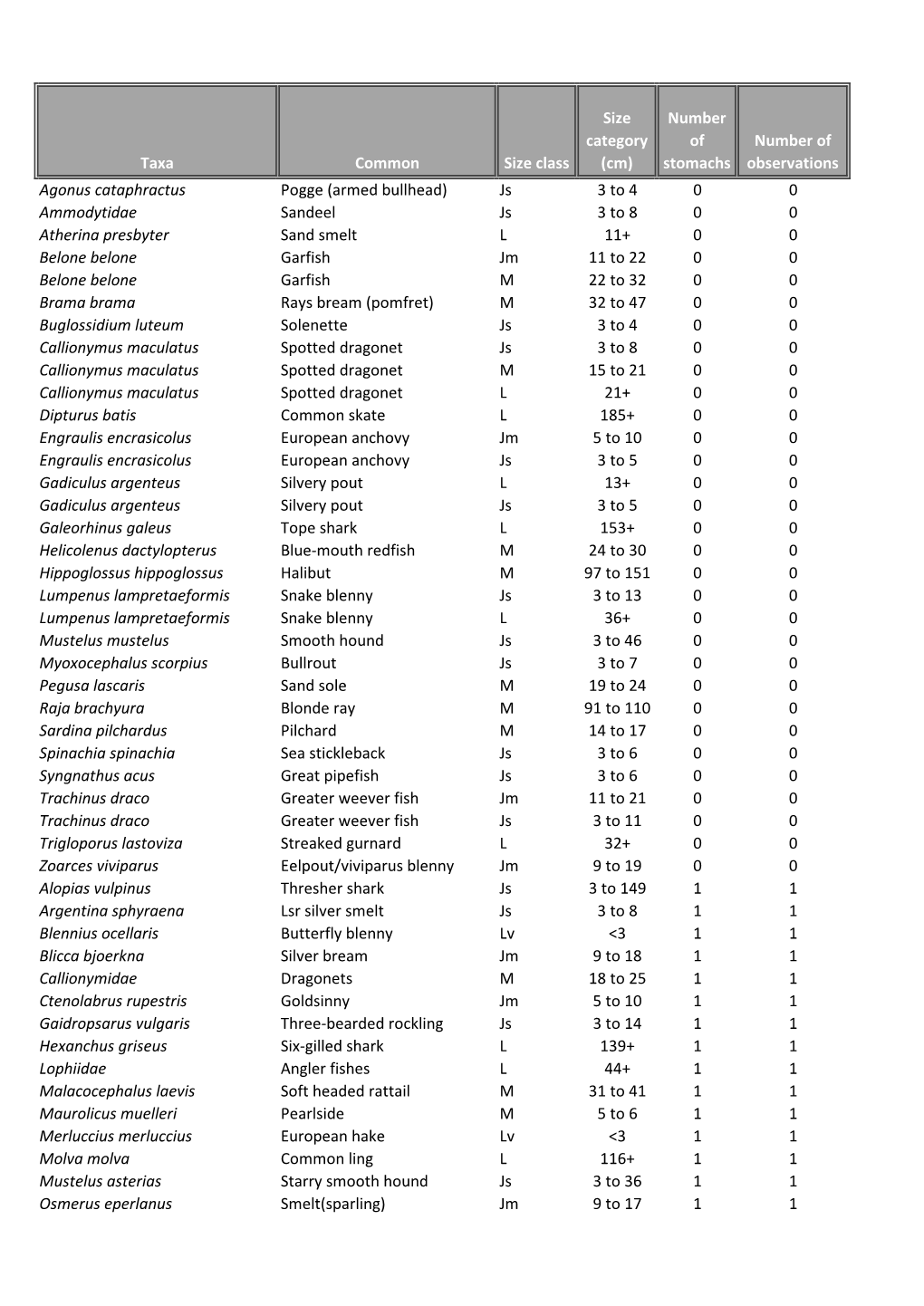 Taxa Common Size Class Size Category (Cm) Number of Stomachs