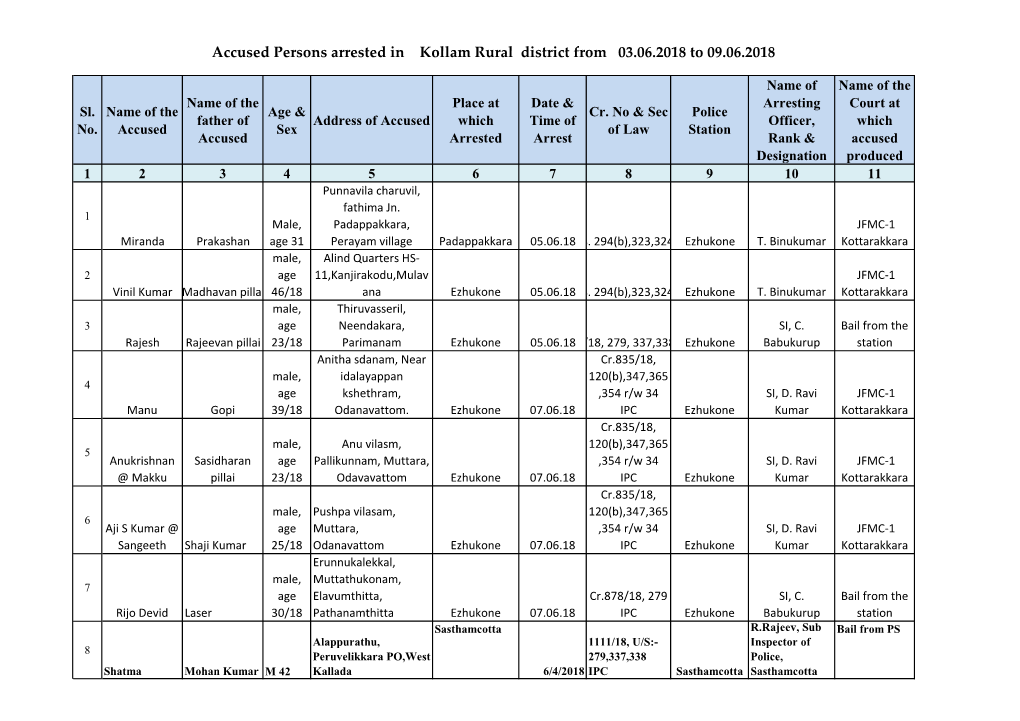 Accused Persons Arrested in Kollam Rural District from 03.06.2018 to 09.06.2018