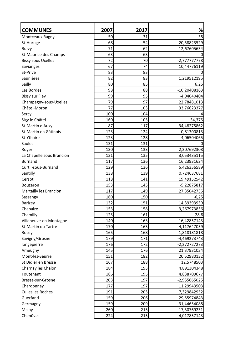 Communes 2007 2017 %