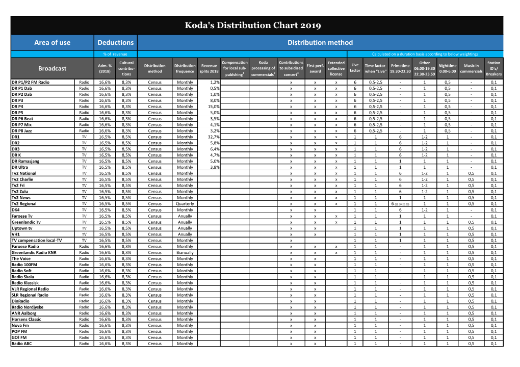 Koda's Distribution Chart 2019